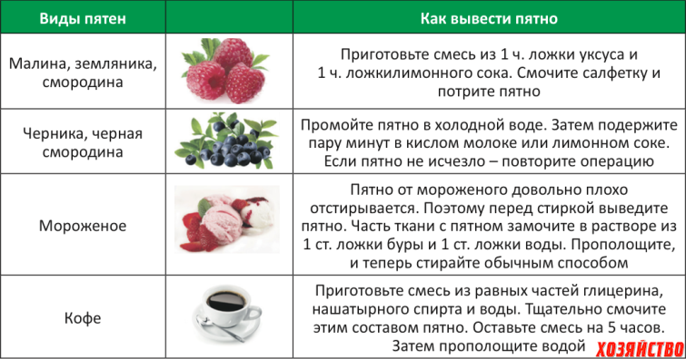 Пятна от ягод: правила стирки пятен, 3 способа удаления