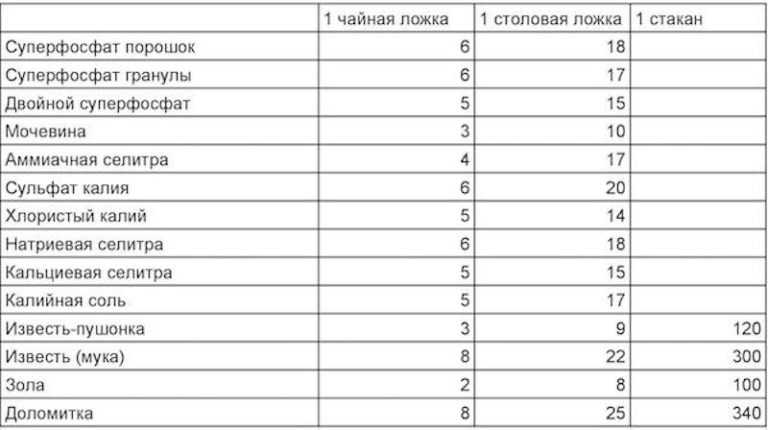 Сколько грамм удобрения в чайной ложке: помощь начинающему огороднику