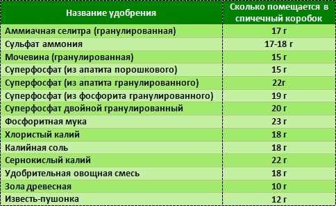 Сколько грамм суперфосфата в столовой ложке таблица