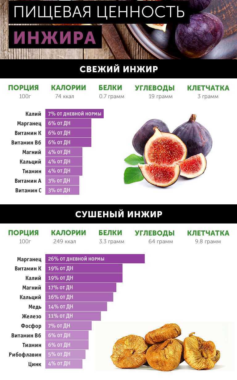 30 полезных свойств инжира: полезные свойства и противопоказания для здоровья