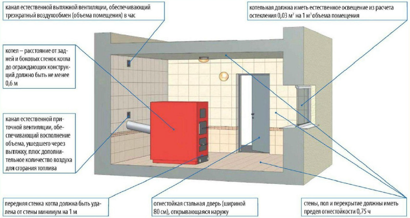 Для него необходимы особые условия! особенности отопления газовым котлом: установка, требования к котельной