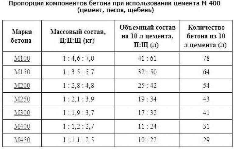 Как приготовить бетон в домашних условиях - пропорции. как рассчитать пропорции бетона для фундамента и правильно замесить раствор