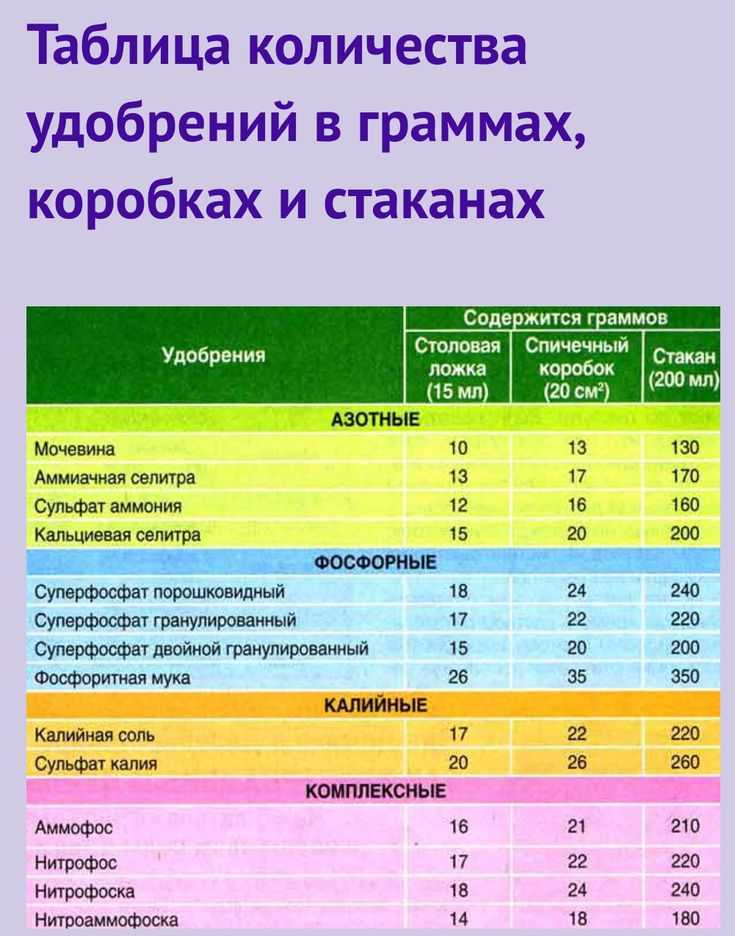Сколько грамм удобрений в столовой ложке таблица ~ советы садоводам и огородникам