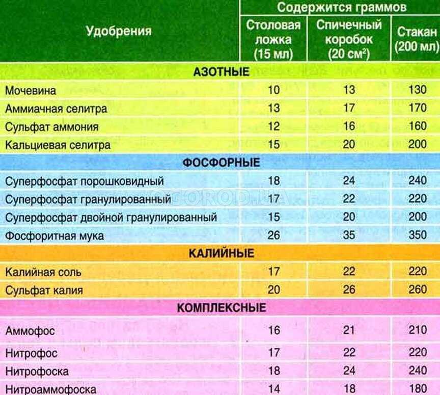 Сколько двойного суперфосфата в столовой ложке. огородная арифметика: как отмерить удобрения