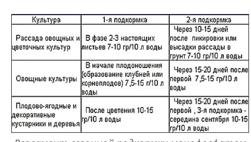 Сколько грамм удобрения в ложке (столовой, чайной)?
