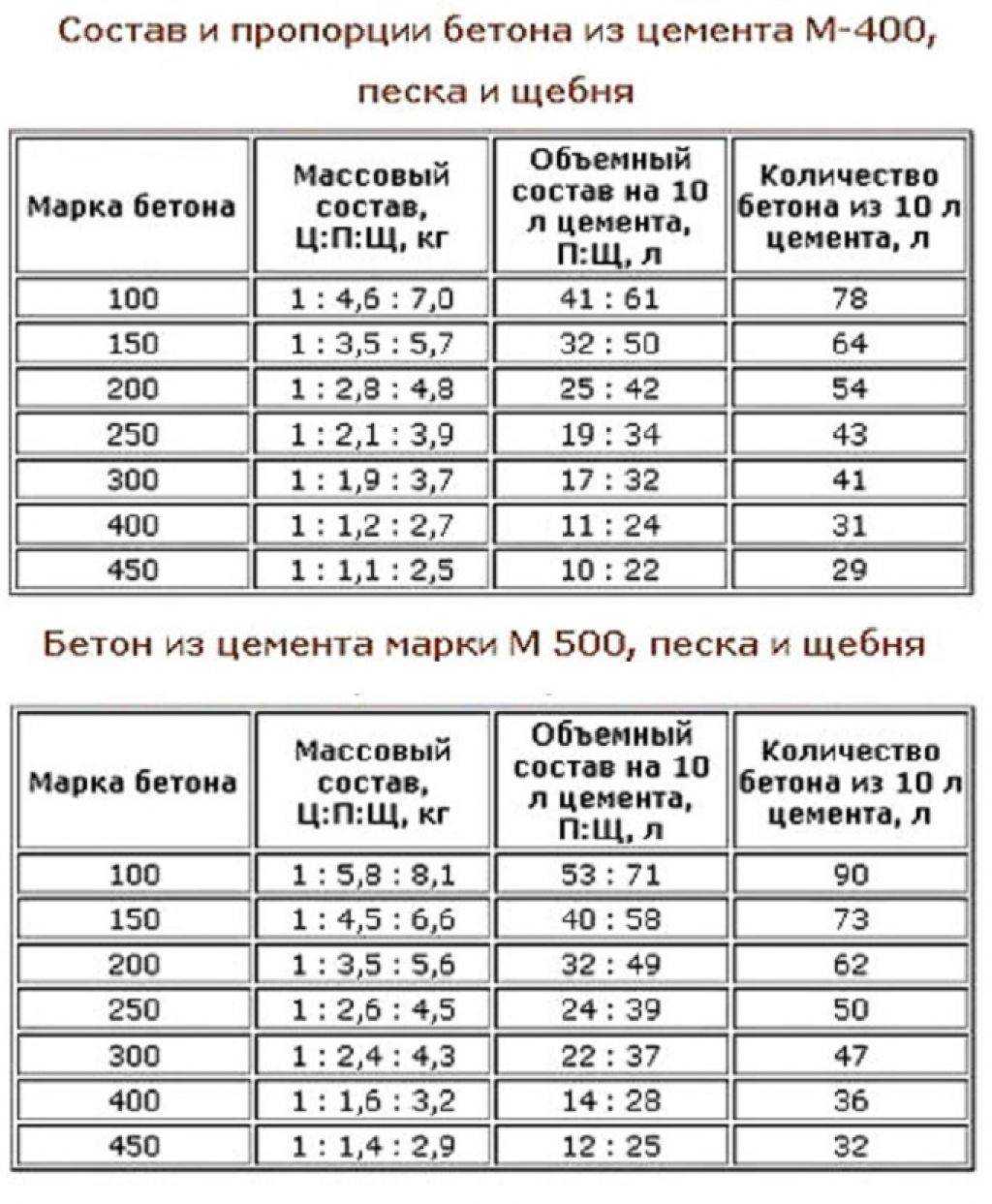 Как сделать бетон своими руками - пошаговая инструкция!