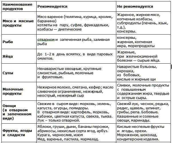 Правила диеты при застое желчи в пузыре