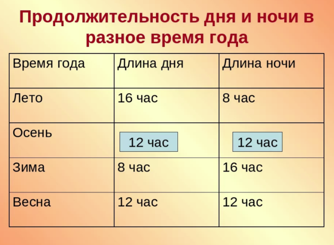 Длиннодневные и короткодневные растения