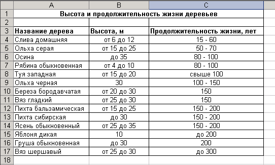 Названия деревьев и их продолжительность жизни