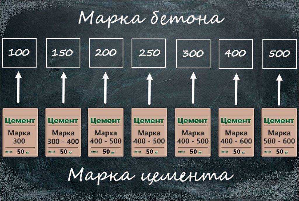 Пропорции бетона для фундамента без щебня