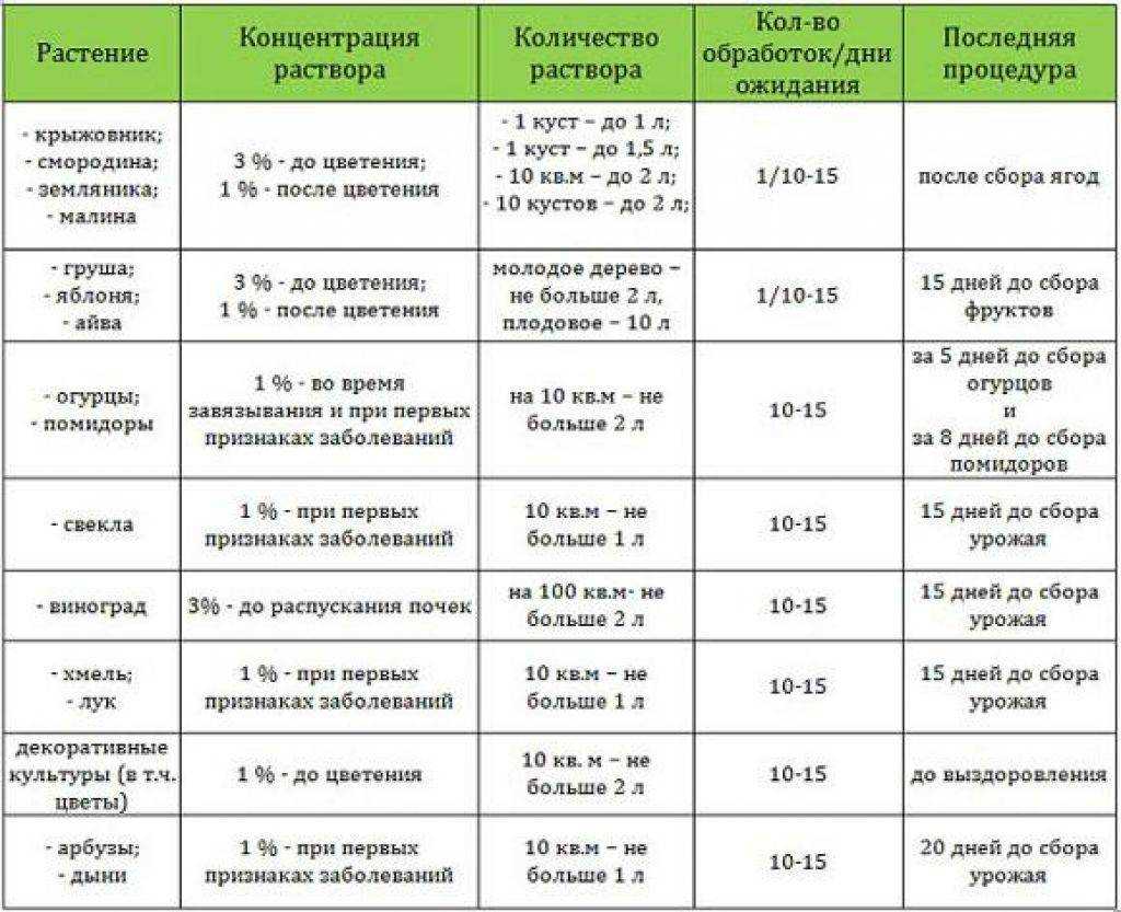 Применение мочевины в огородничестве и садоводстве