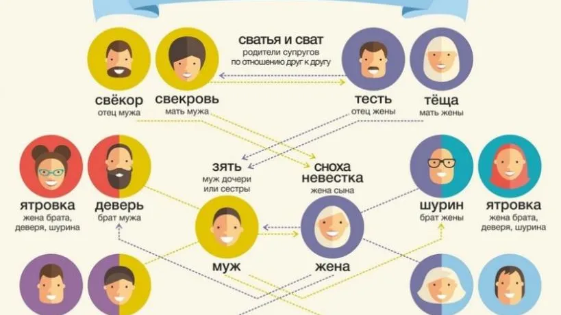 Кто кому приходится в семье по родству схема