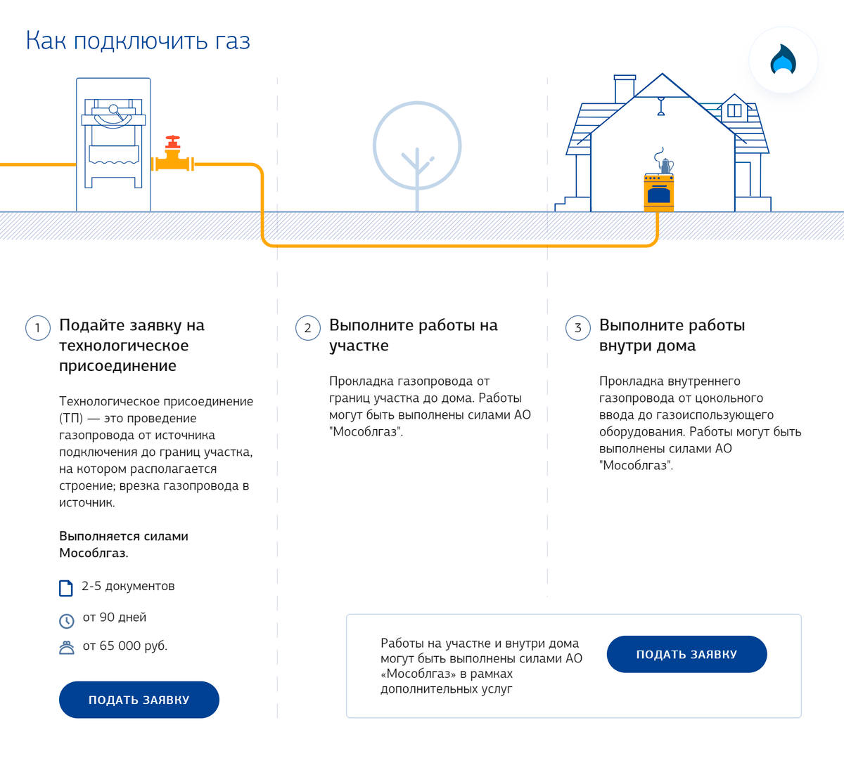 Порядок подключения газа к частному дому