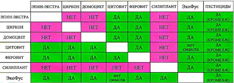 Биостимулятор «циркон» — основные характеристики и способы применения