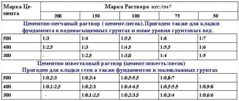 При какой температуре можно класть кирпич: сколько сохнет кирпичная кладка на улице