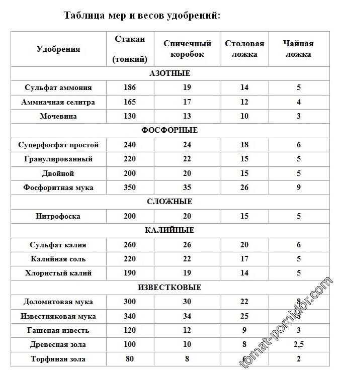 Сколько грамм удобрения в ложке (столовой, чайной)?