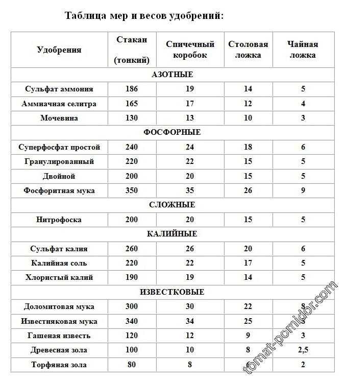 Сколько гр медного купороса в столовой ложке
