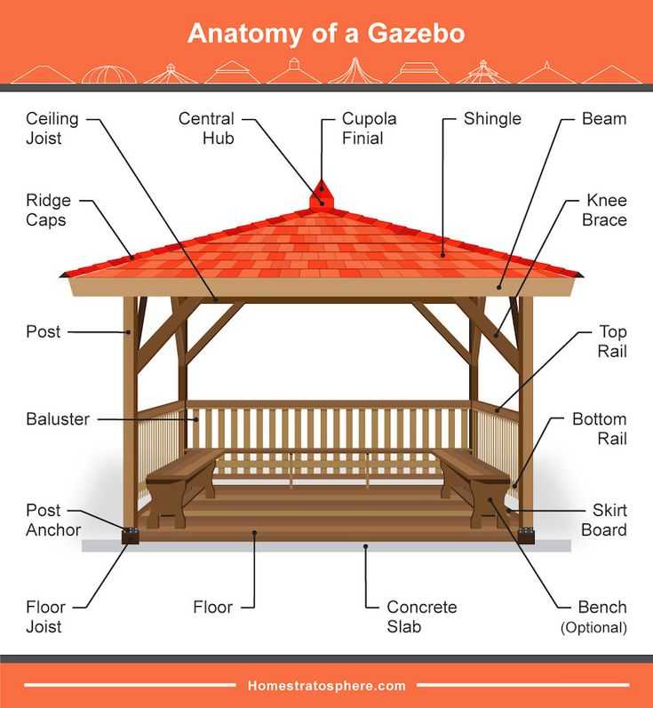 110 gazebo designs & ideas – wood, vinyl, octagon, rectangle and more (photos)