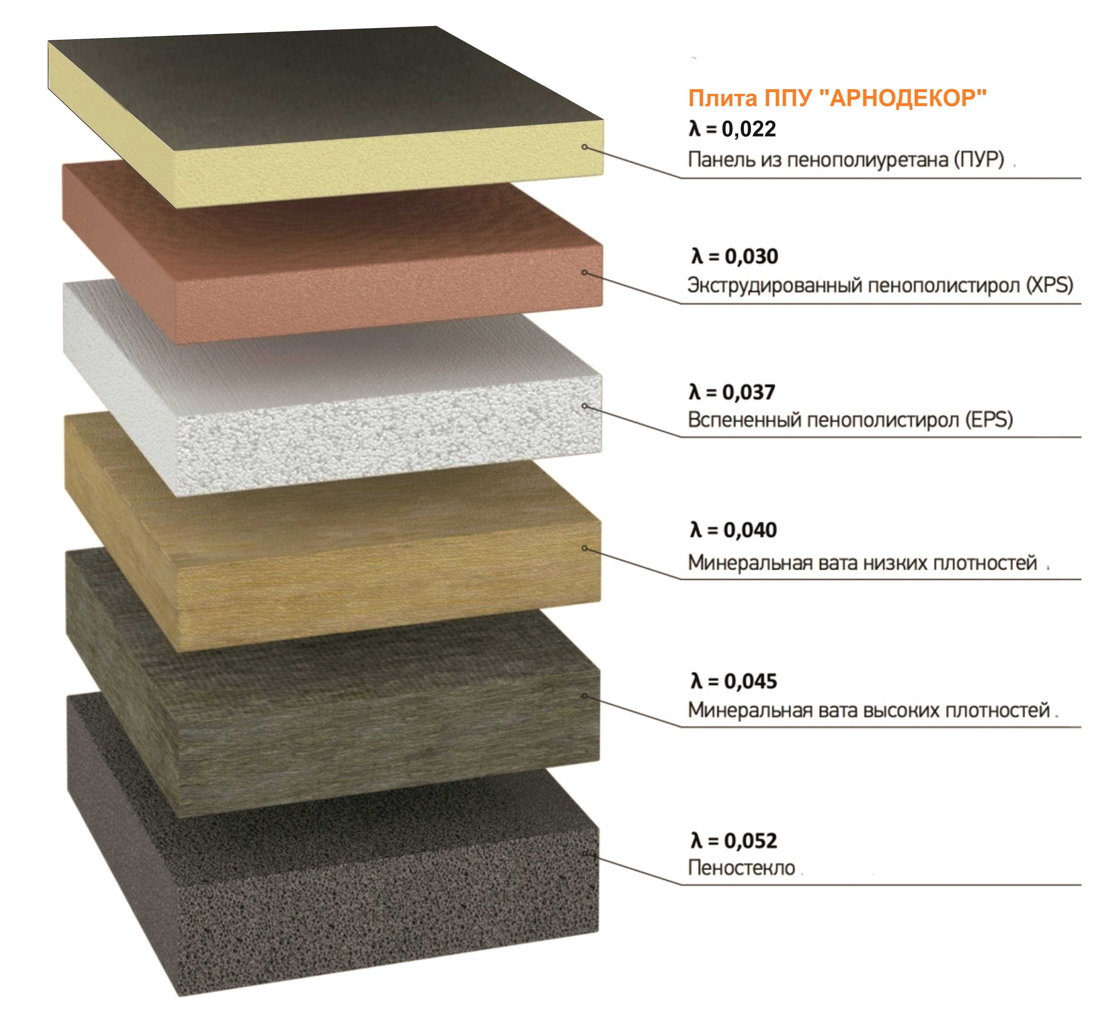 Минеральная вата разных производителей: rockwool, изовер, урса, кнауф и технониколь
