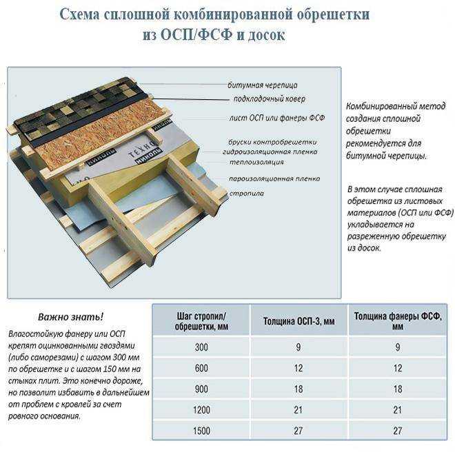 Доска для обрешетки крыши