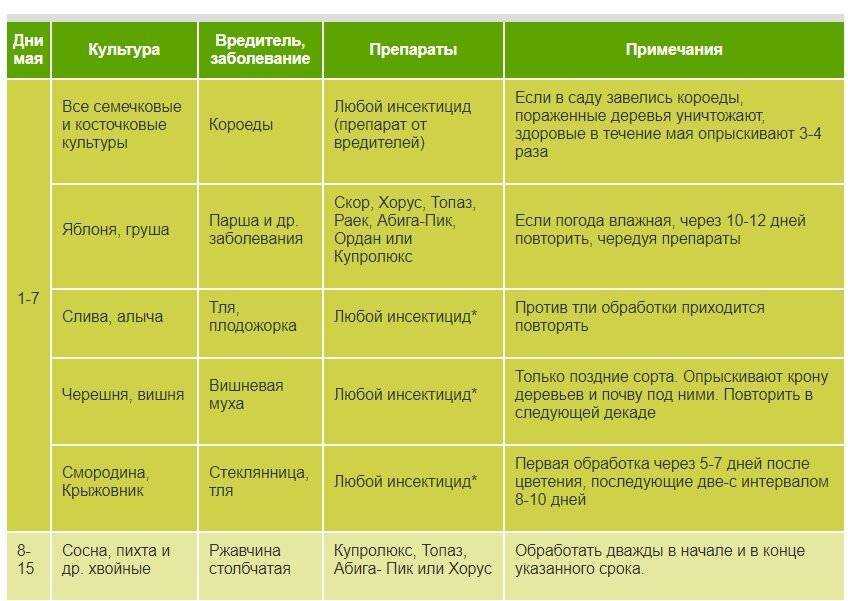 Опрыскивание сада мочевиной осенью