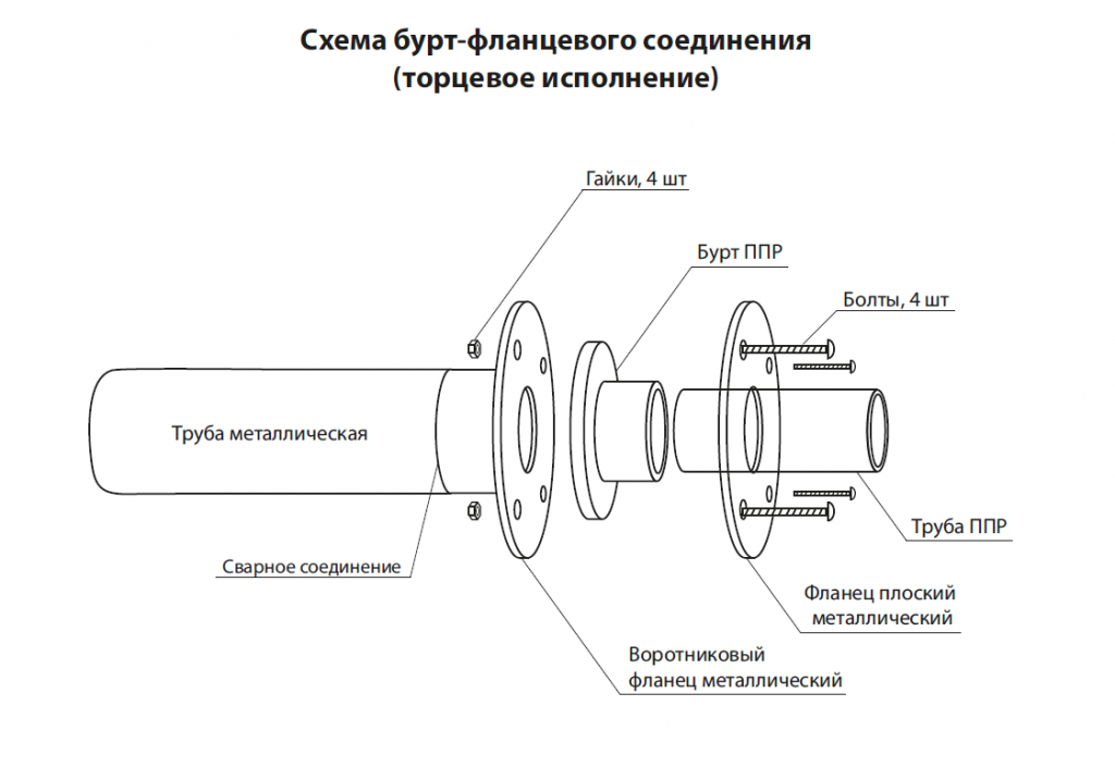 Втулка буртовая под фланец - вместе мастерим