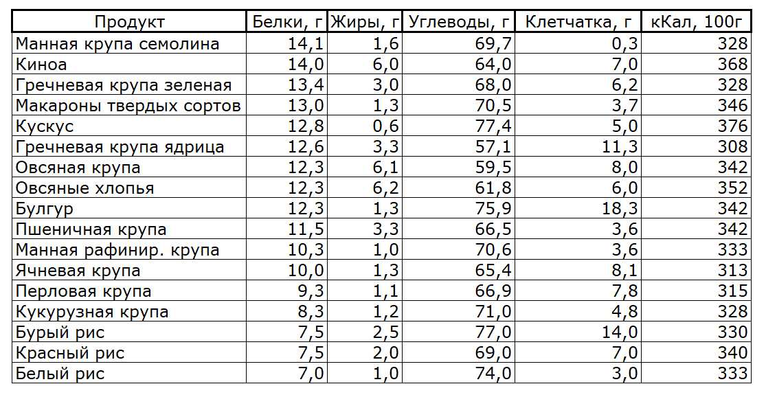 Таблицы бжу (белков, жиров, углеводов) и калорийности продуктов питания