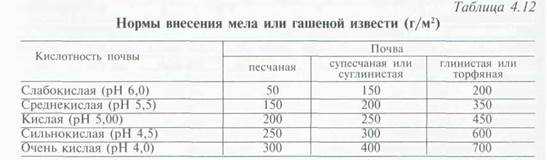 Известь как удобрение для огорода: нужно ли вносить, применение