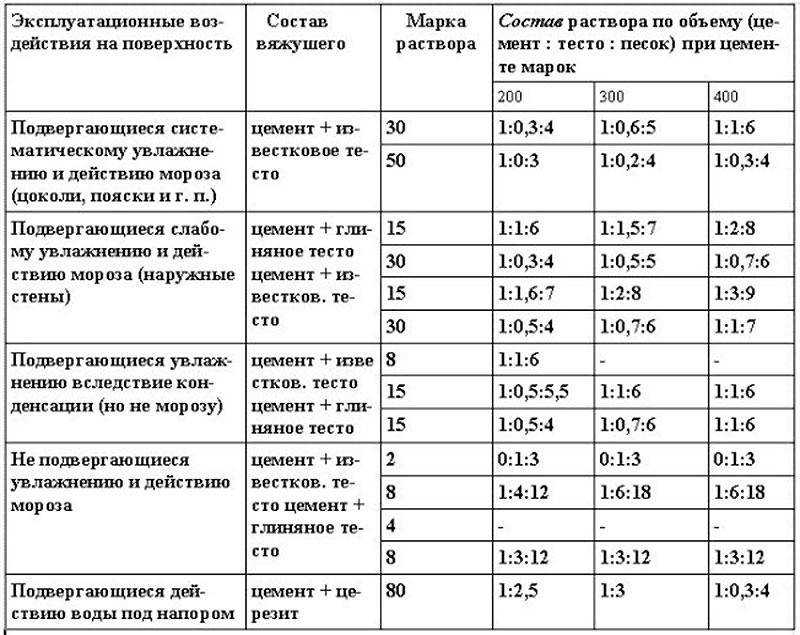 Кладка кирпича зимой — плюсы и минусы