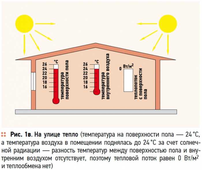 Какая температура в доме без отопления зимой