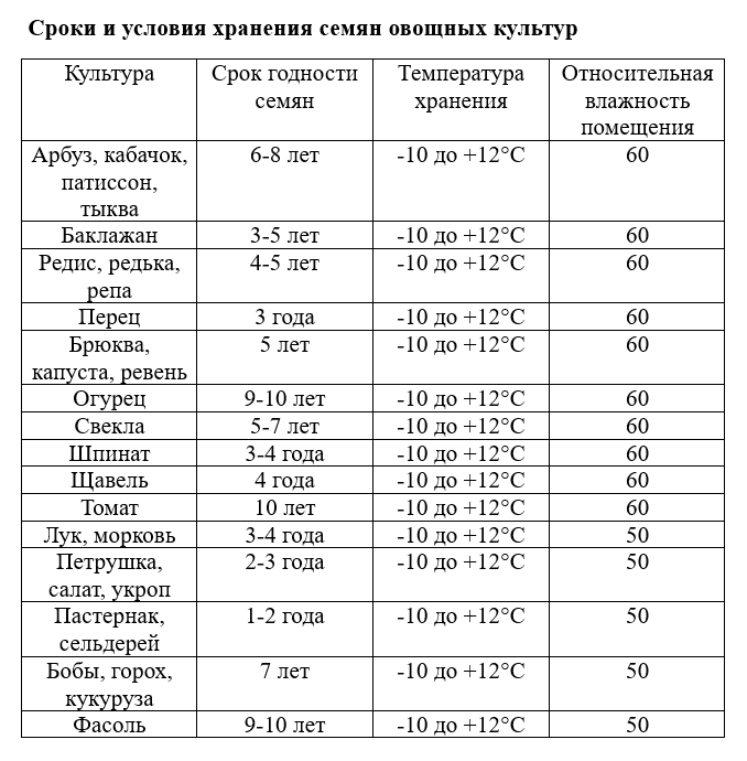 Посадка редиса в июле: как сажать в открытый грунт, чтобы не пошел в стрелку, какой сорт годится для посева в конце лета