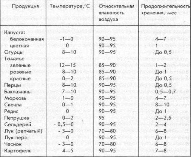 При какой температуре замерзает картошка на балконе !