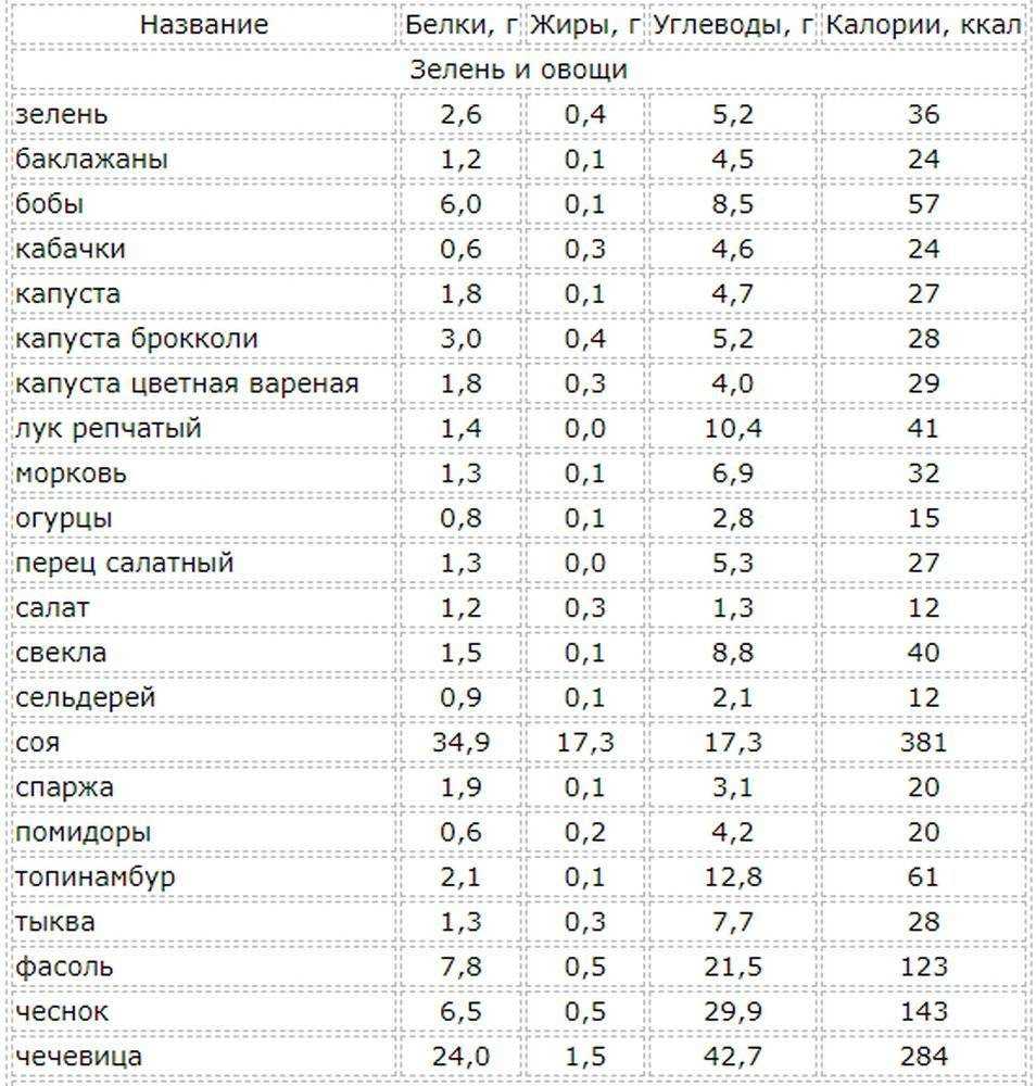 Таблица содержания белков жиров углеводов в продуктах. Таблица БЖУ. Калории белки жиры углеводы. Белки БЖУ на 100 грамм. Белки, жиры, углеводы калорийность.