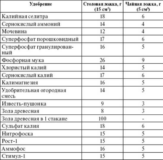 Сколько грамм удобрения в чайной ложке: помощь начинающему огороднику