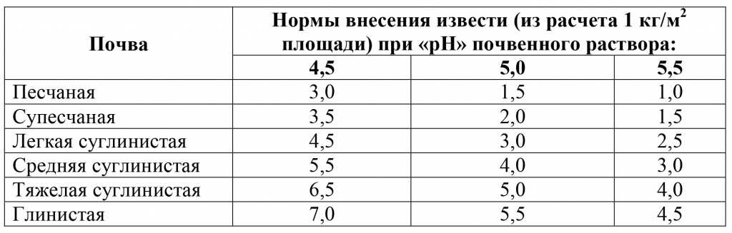 Негашеная известь и ее применение в огороде