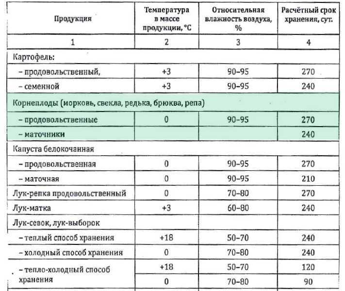 Как хранить морковь на балконе: можно ли в домашних условиях осенью и зимой, в чем и при каких условиях, как долго?