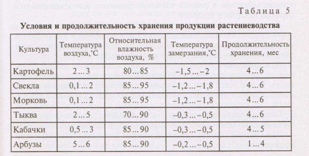 Картошка замерзает при какой температуре. как не допустить замерзание запасов