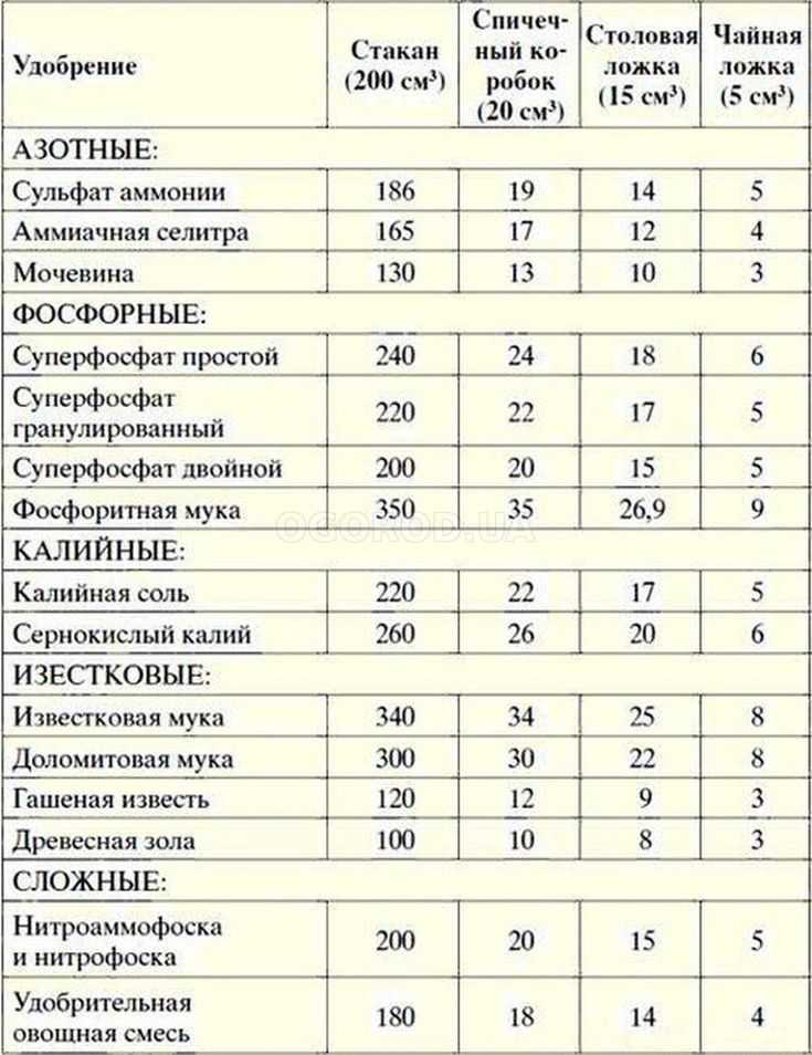 Сколько грамм удобрений в столовой ложке таблица ~ советы садоводам и огородникам