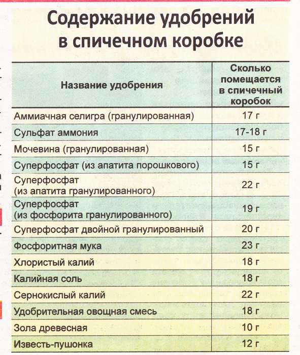 Как определить вес удобрения без весов