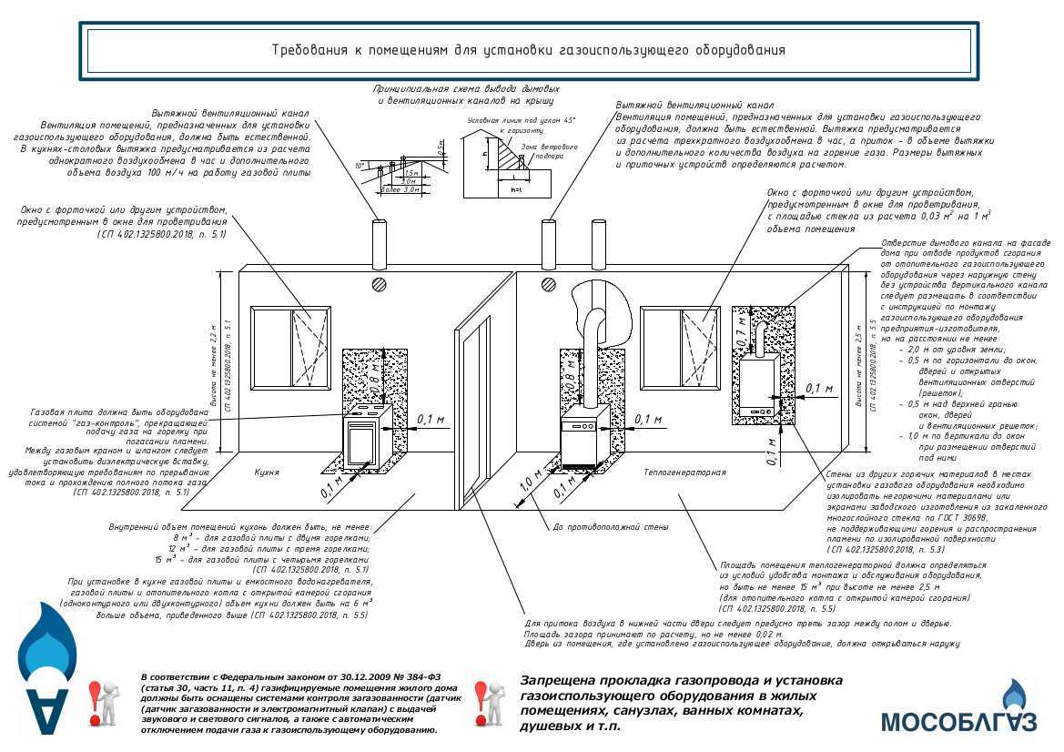 Правила и нормативы установки газового котла