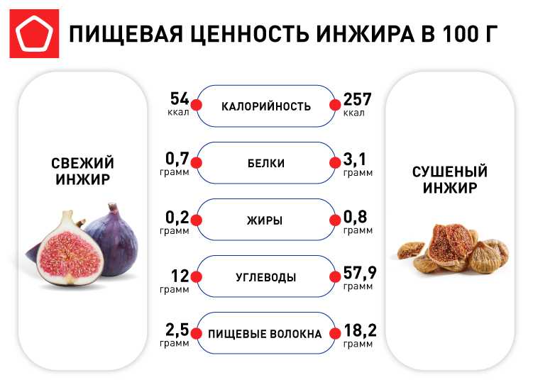 Инжир для похудения, как есть инжир во время диеты