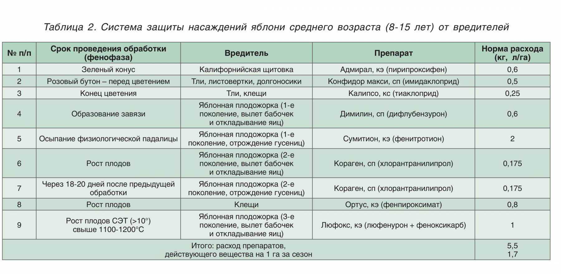 Весенняя обработка сада – пошаговый план (6 обязательных этапов)