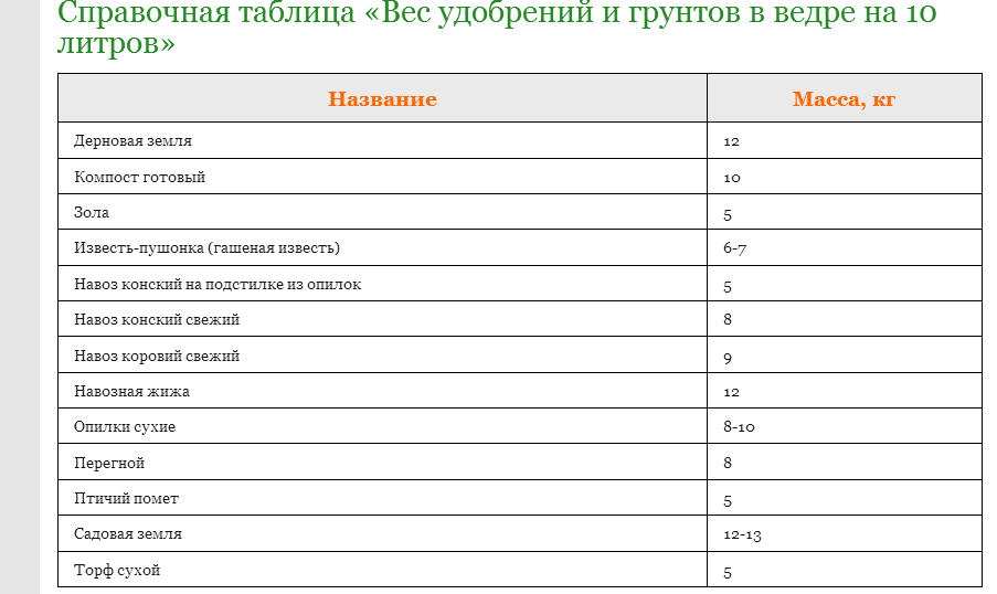 Сколько грамм удобрения в спичечном коробке?