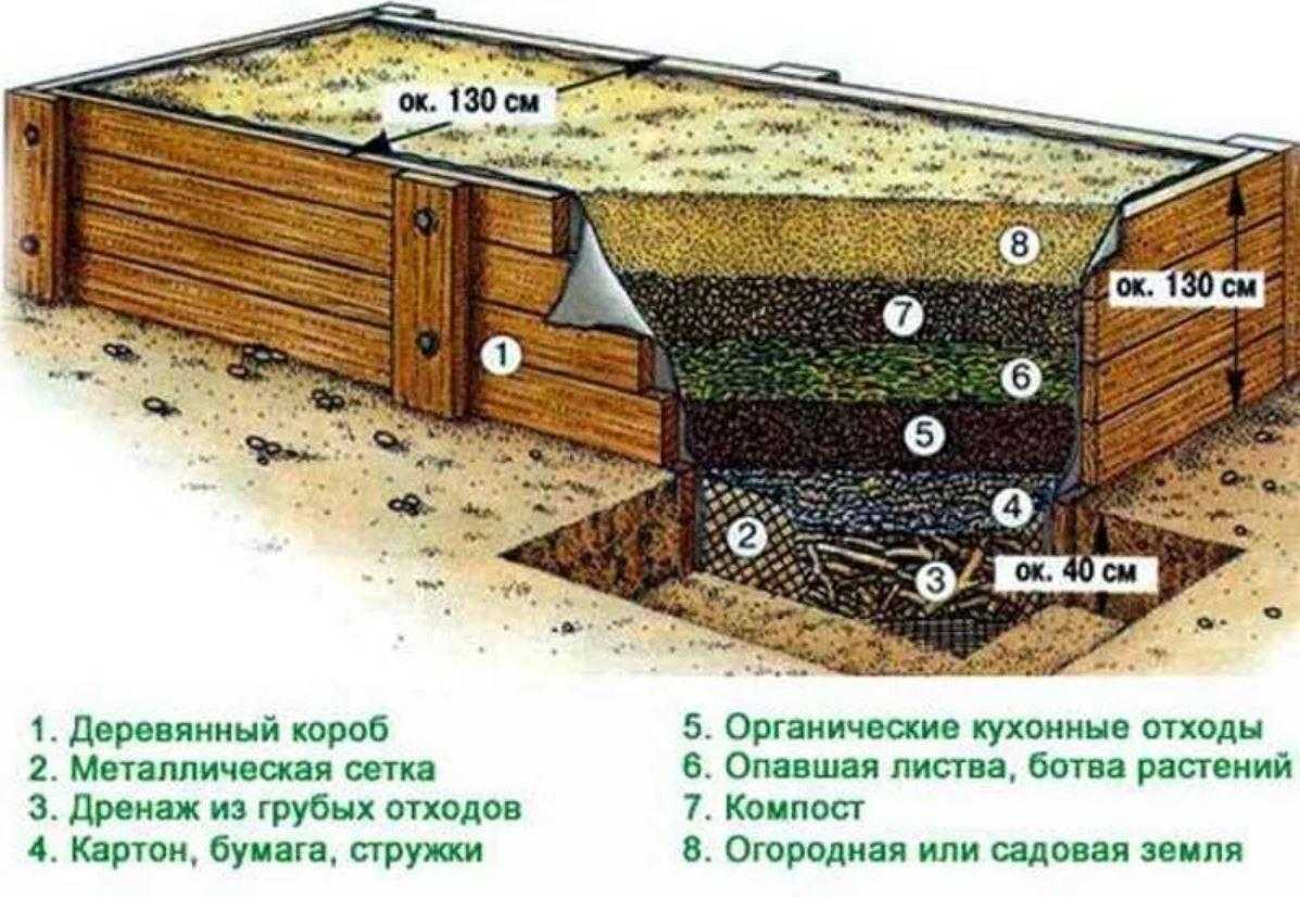 Как сделать грядку под клубнику под укрывной материал