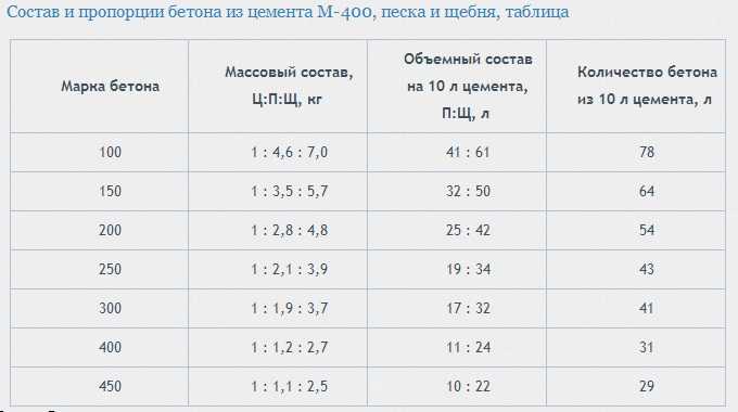 Какой марки бетон нужен для ленточного фундамента: самостоятельное приготовление с расчетами на калькуляторе