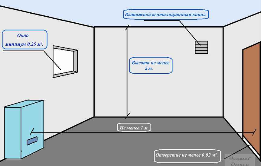 Требования к помещению для установки газового котла: основные правила снип