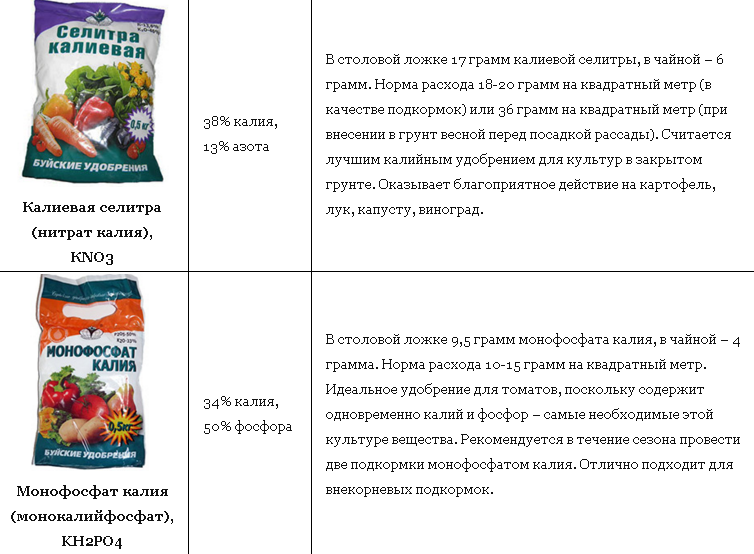 Сколько грамм в столовой ложке сульфата магния. Сколько грамм монофосфата калия в чайной ложке. Кальциевая селитра для рассады перца. Кальциевая селитра для рассады томатов. Кальциевая селитра для картофеля.