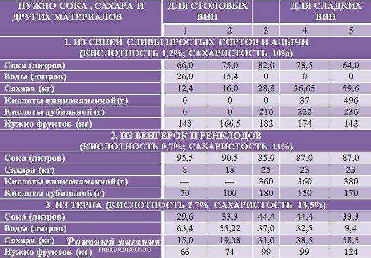 Вино из винограда — простые рецепты в домашних условиях